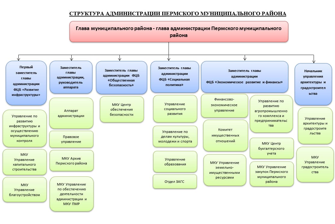 Структура администрации | Пермский муниципальный округ Пермского края