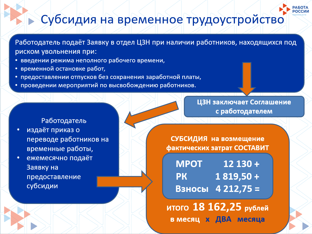 Субсидия на возмещение фактически понесенных затрат. Граждан, находящихся под риском увольнения.